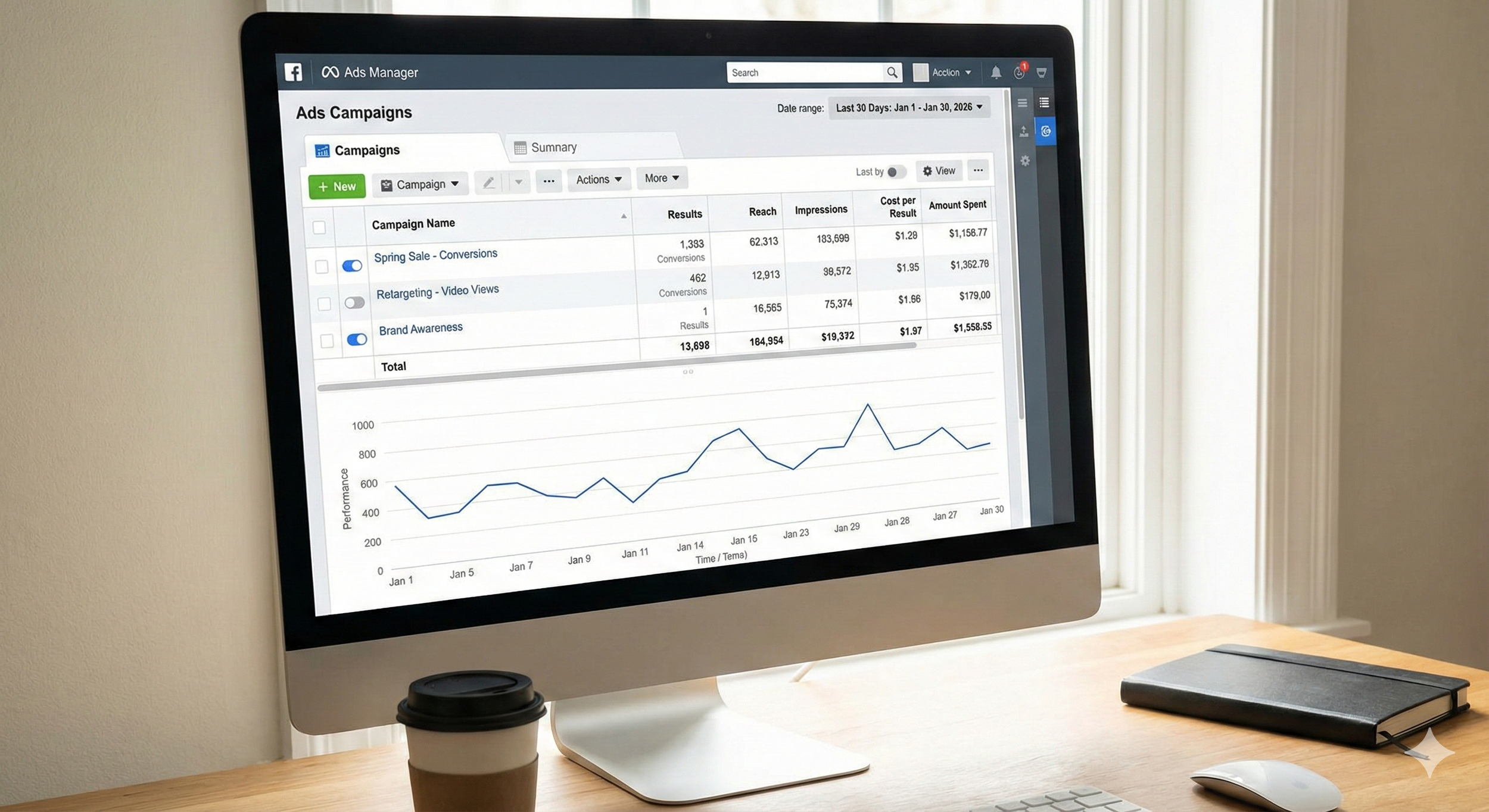 Computer monitor displaying Facebook Ads Manager with ad campaign data and performance chart, on a wooden desk with a coffee cup, closed notebook, and mouse.