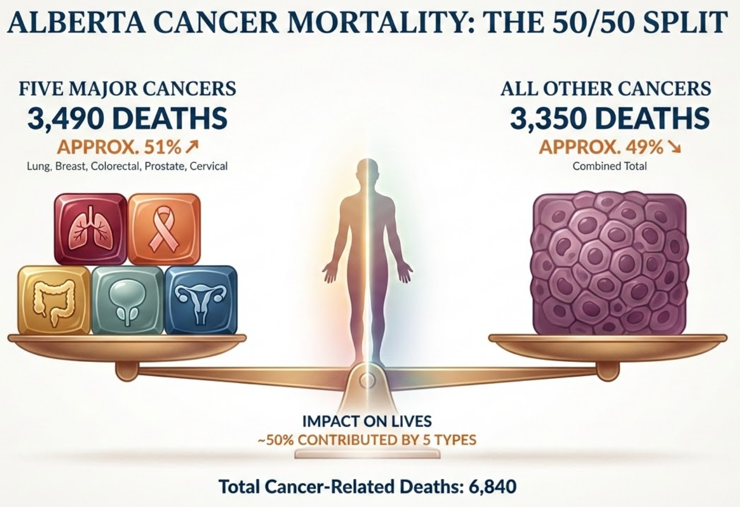 Comparison of cancer mortality in Alberta showing five major cancers and other cancers, with statistics for deaths, percentages, and related icons of lungs, breast, colon, prostate, cervical, and a cancer cell cluster.