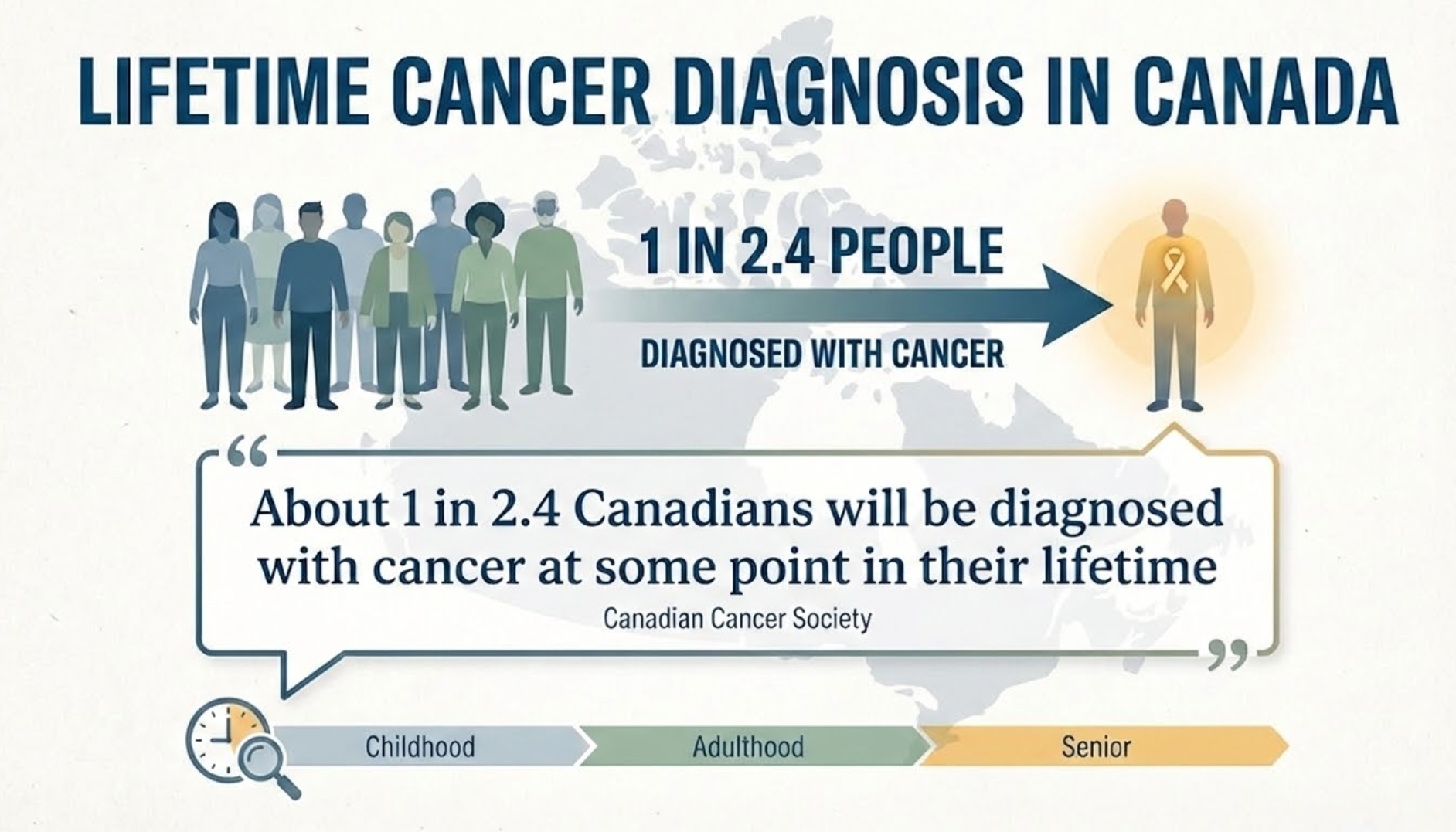 Infographic displaying statistics on lifetime cancer diagnosis in Canada. It shows that 1 in 2.4 Canadians will be diagnosed with cancer at some point in their lives, with illustrations of diverse people, a person with a cancer ribbon, a timeline from childhood to senior life, and a quote from the Canadian Cancer Society.