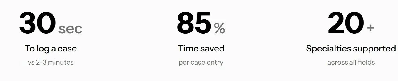An infographic with three sections showing metrics: 30 seconds to log a case, 85% time saved per case entry, and support for over 20 specialties across all fields.