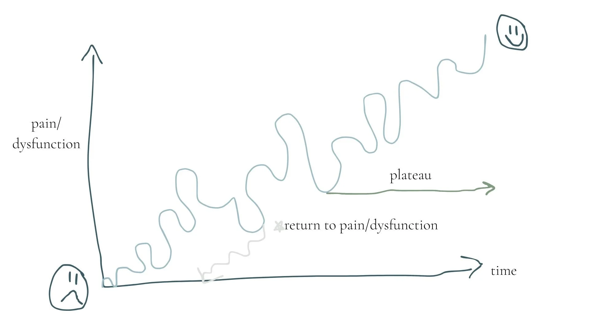healing isnt linear, but a wiggly up-and down process…  