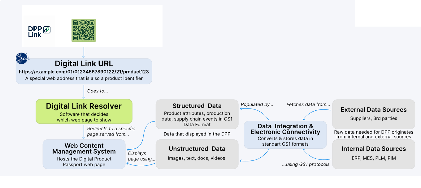 Flowchart illustrating the process of digital data linking, starting with a QR code that directs to a digital link URL, which is resolved by software to determine the webpage that shows product information, integrating structured and unstructured data from external and internal sources to display a digital passport web page.