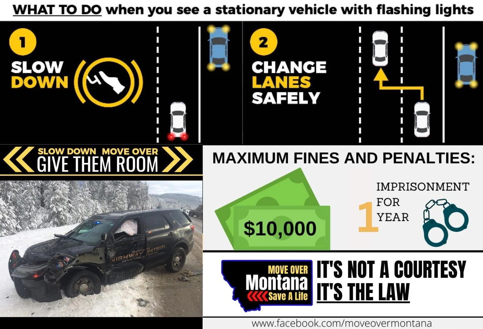 Infographic showing what to do when encountering a stationary vehicle with flashing lights: 1. Slow down, move over, give room. 2. Change lanes safely. Maximum fines for not complying include $10,000 and one year imprisonment. Emphasizes that it's the law, not just courtesy, to move over for emergency vehicles. Features a photo of a damaged highway patrol SUV on snowy roadside.