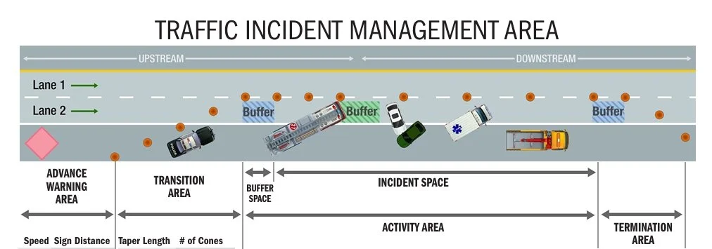 Diagram of a traffic incident management area showing lanes, buffer spaces, accident and activity zones, and various vehicles including a police car, ambulance, and fire truck.
