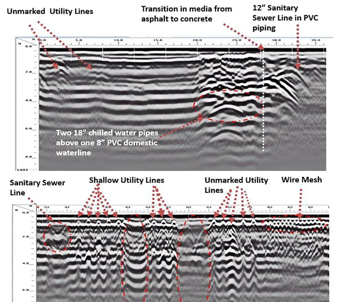 Seismic survey profile illustrating utility lines and infrastructure beneath the ground, including unmarked utility lines, shallow utility lines, sanitary sewer lines, and water pipes, with annotations showing media transition from asphalt to concrete, and PVC piping.