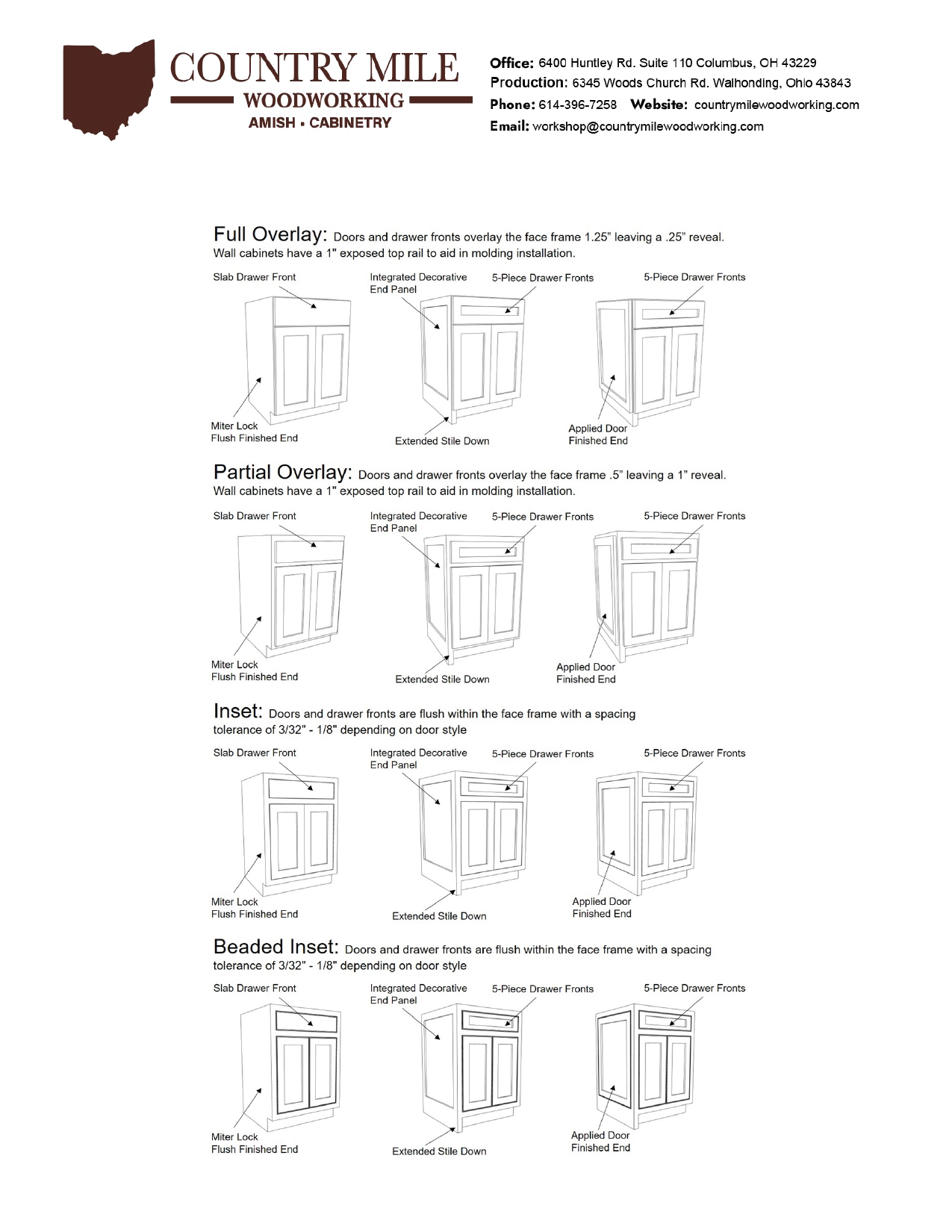 A detailed technical diagram of cabinetry construction styles, including full overlay, partial overlay, inset, and beaded inset, with labels describing components like drawer fronts, end panels, and finished ends.