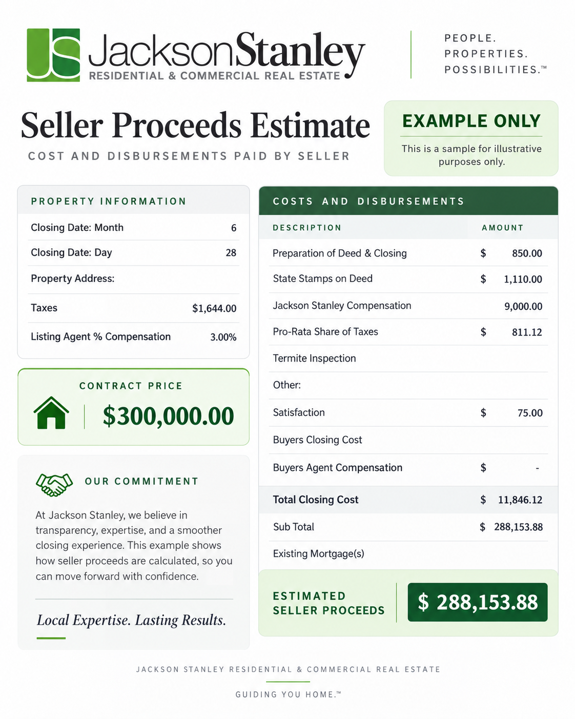 Sample property seller proceeds estimate sheet from Jackson Stanley Residential & Commercial Real Estate, including property details, costs, disbursements, and estimated seller proceeds of $288,153.88.
