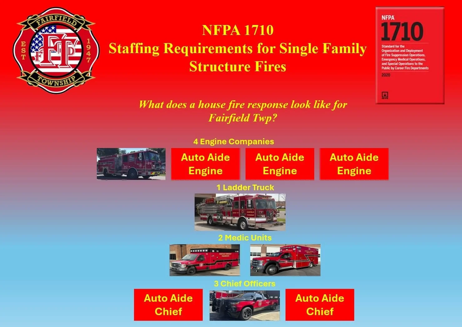 A chart detailing the staffing requirements for Fairfield Township's house fire response. It includes images of fire trucks, medic units, and chief officers, with labels for engine companies, ladder trucks, medic units, and chief officers.