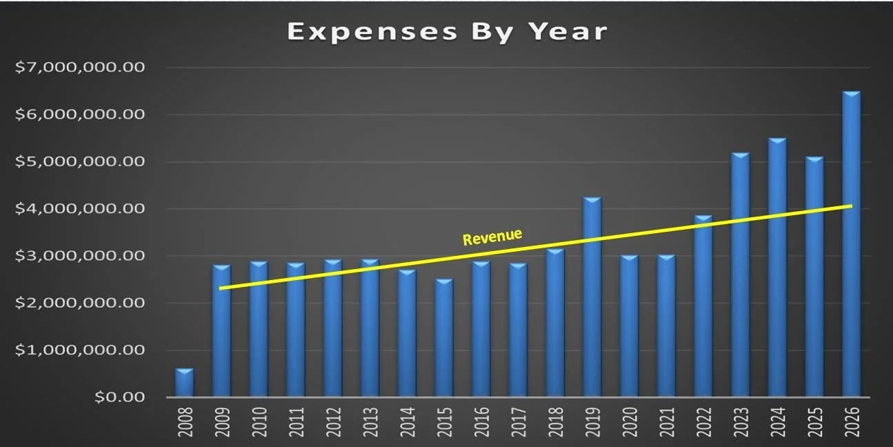 A bar chart titled 'Expenses By Year' showing annual expenses from 2008 to 2026, with expenses rising over time. The chart includes a yellow trend line labeled 'Revenue' and bars that increase significantly from 2008 to 2026.