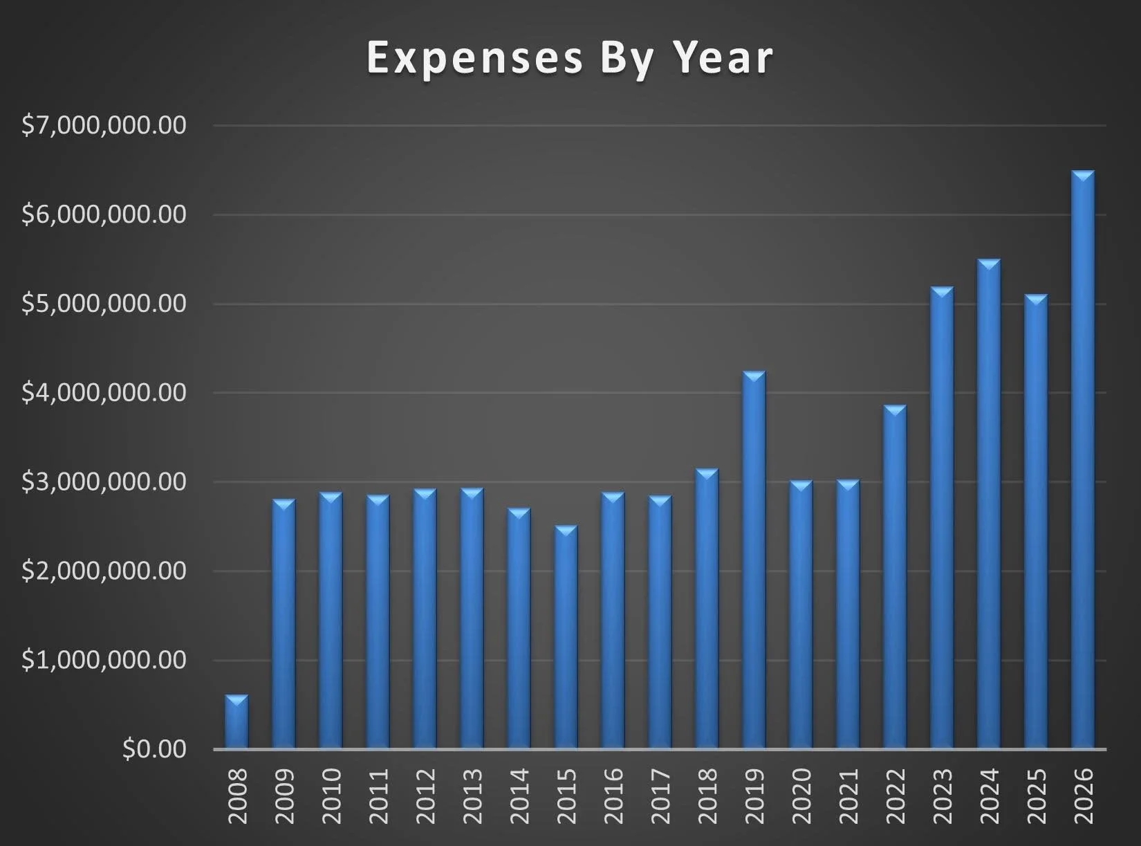 A bar chart titled 'Expenses By Year' displaying annual expenses from 2008 to 2026 in US dollars. The chart shows fluctuating expenses with a significant increase starting around 2018, peaking in 2026 at over $6,000,000.