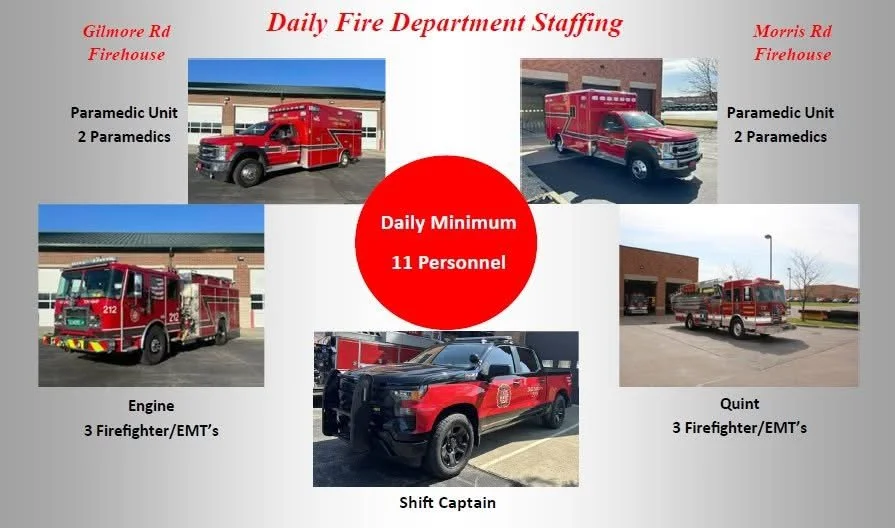 A presentation slide displaying the staffing requirements for daily fire department operations. The slide shows two paramedic units, an engine, and a quint fire truck, all labeled with their locations. It also includes a black police vehicle labeled as the shift captain's vehicle. The total minimum staffing is listed as 11 personnel.