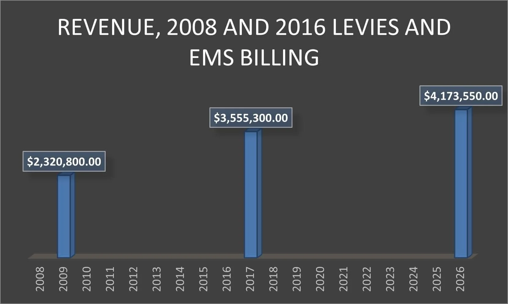 Bar chart showing revenue from 2008 to 2016 with three blue bars labeled with specific dollar amounts: 2008 - $2,320,800; 2016 - $3,555,300; 2016 - $4,173,550.