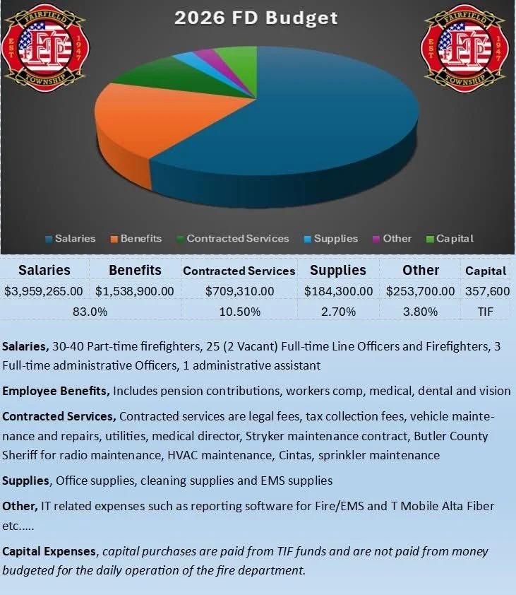 Pie chart illustrating the 2026 fire department budget, segmented into salaries, benefits, contracted services, supplies, other expenses, and capital, with a legend and detailed budget notes.