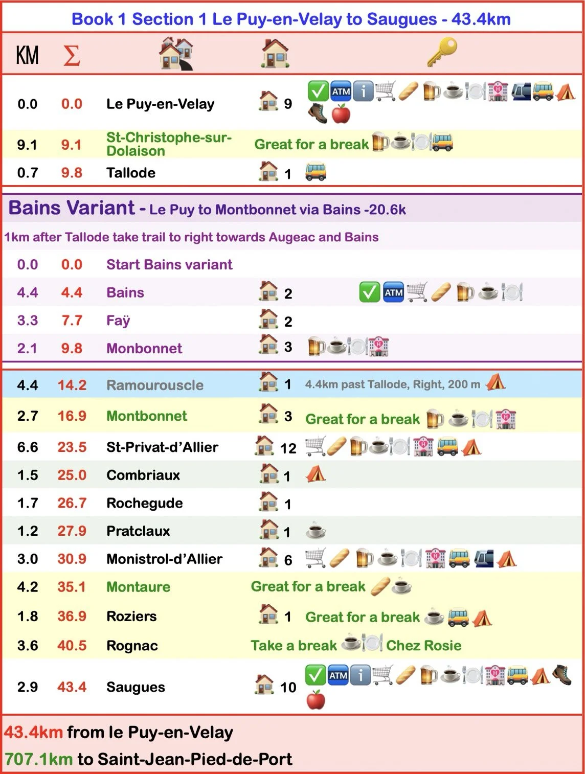 A detailed hiking trail map showing the route from Le Puy-en-Velay to Saugues, covering 43.4 kilometers. The map includes trail sections, elevation markers, and icons indicating amenities such as ATMs, food, water, rest areas, camping spots, and transportation options along the route.