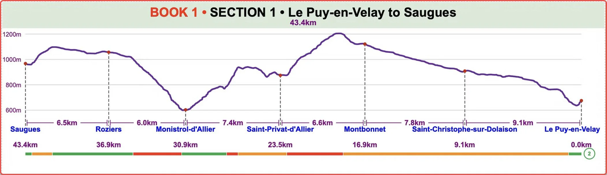 Elevation profile in Rob's Camio Guide to the Via Podiensis from Le Puy-en-Velay to Saugues, France,  showing distance in kilometers and altitude in meters with key locations marked along the route.