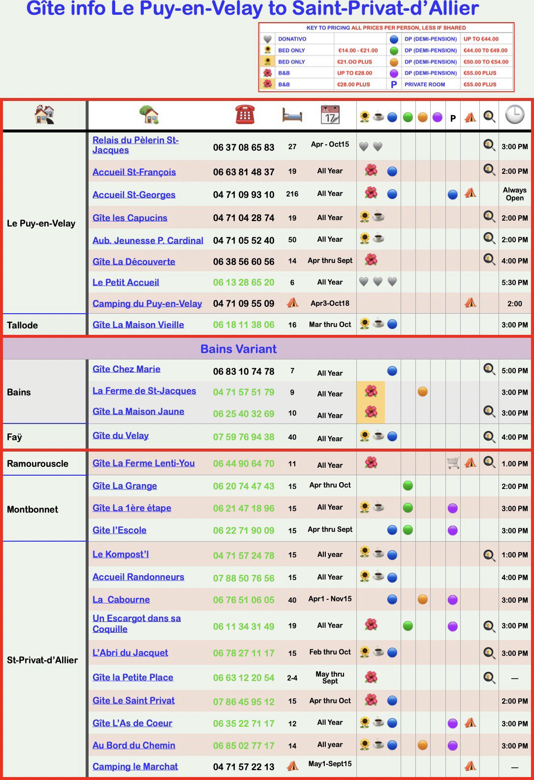 A detailed camping and accommodation chart for Le Puy-en-Velay, Tallode, Bains, Faÿ, Ramourouscle, Montbonnet, St.-Privat-d'Allier, with contact details, availability, and reservation times, along with a key to pricing and amenities at the top.