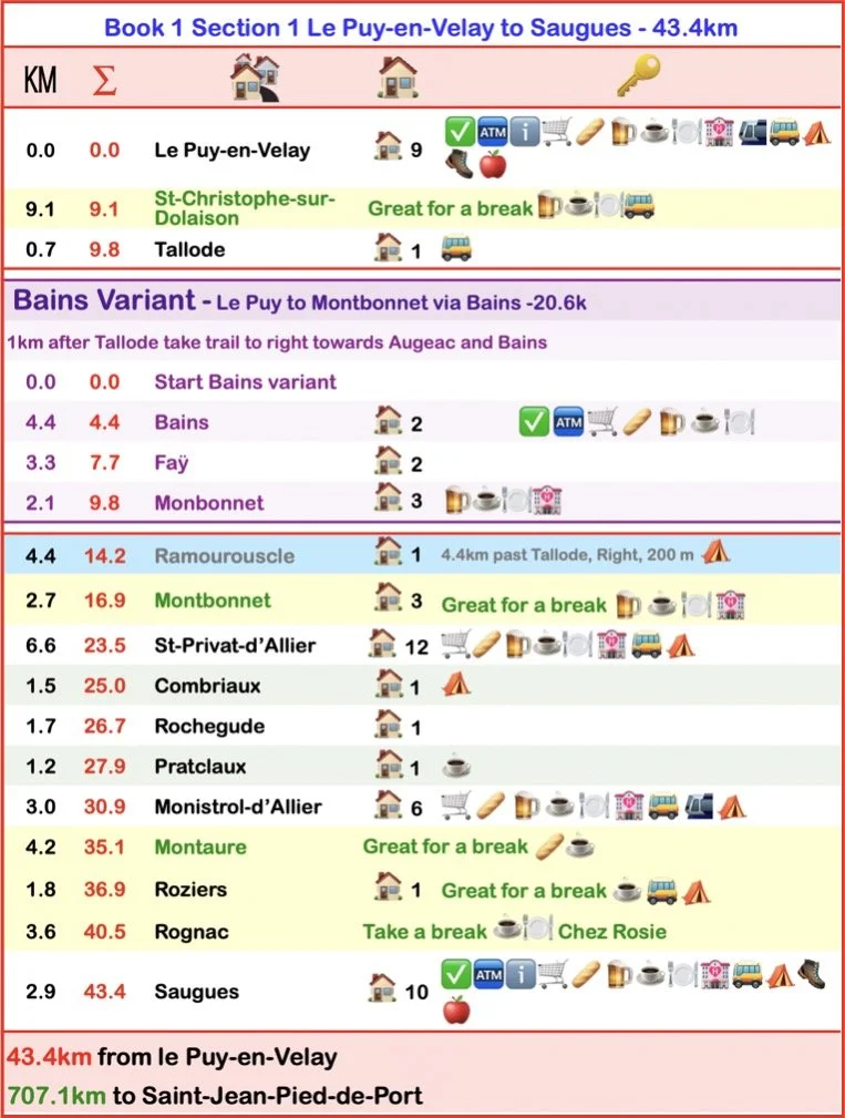 A detailed road guide with distances, icons, and notes for a route from Le Puy-en-Velay to Saugues, showing different sections with descriptions, icons for services, and commentary about stops and breaks.