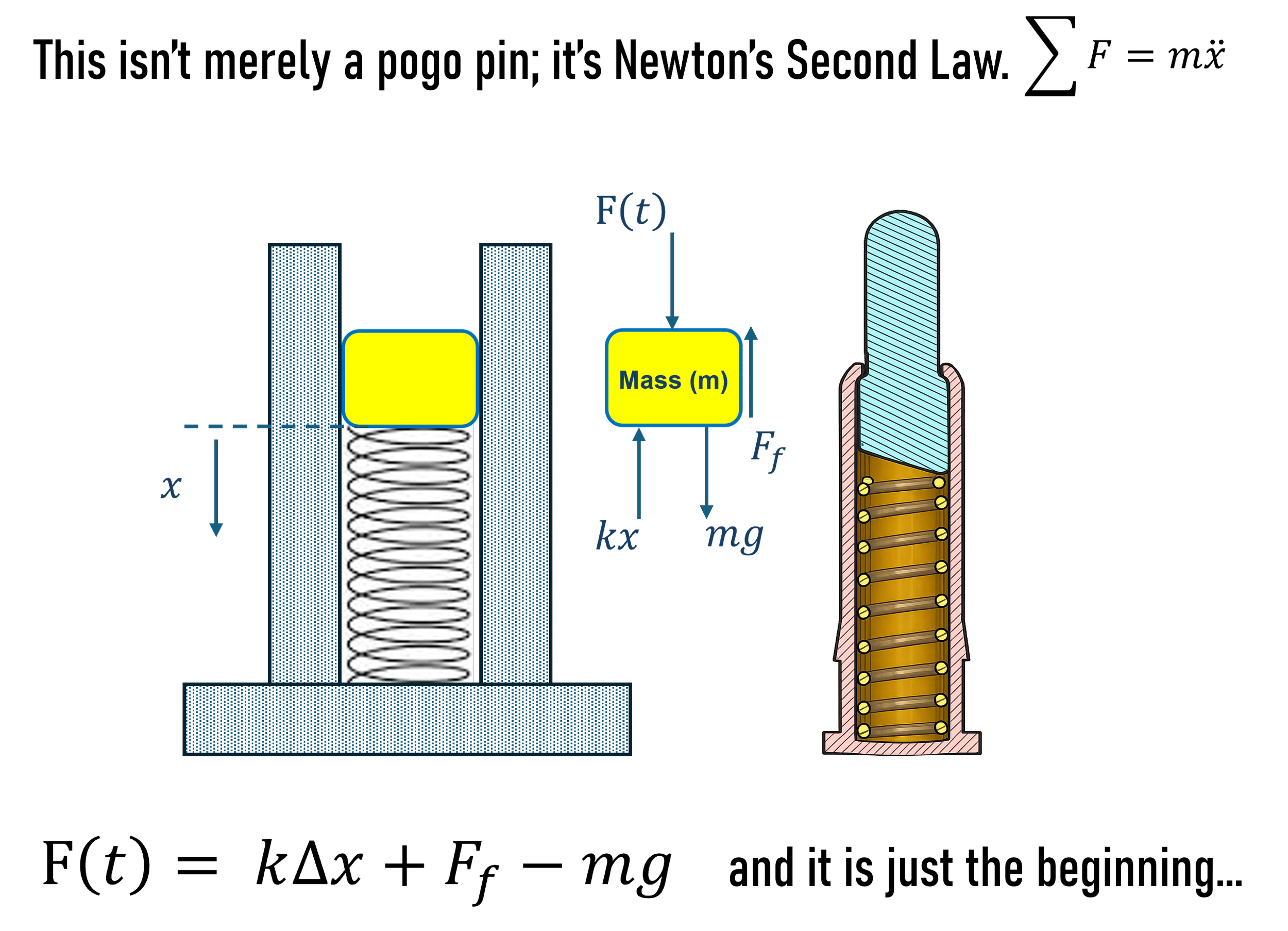 Diagram showing a spring-mass system with a labeled mass and spring constant, and a detailed cross-section of a mechanical device with coil springs and internal components.