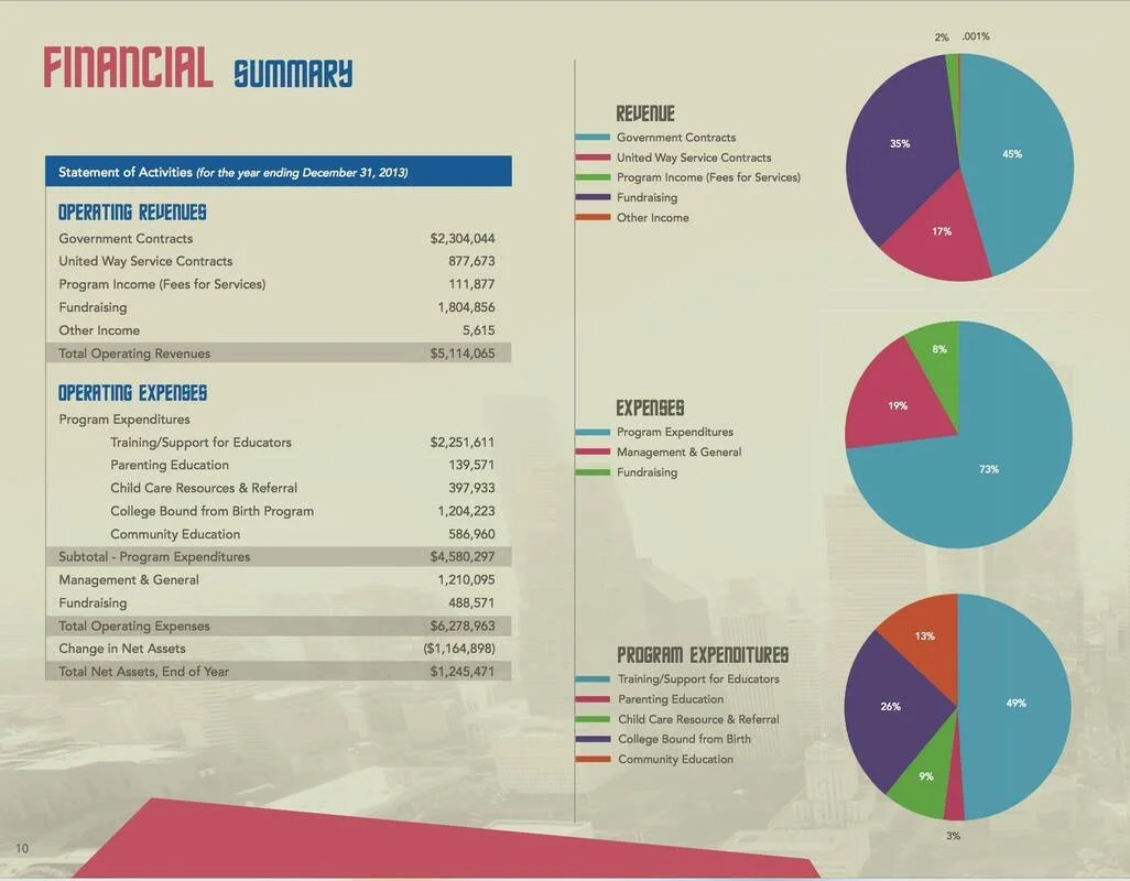 A financial summary report showing operating revenues, operating expenses, program expenditures, expenses, and net assets for the year ending December 31, 2013. Includes a pie chart of revenue categories, a pie chart of expense categories, and a pie 