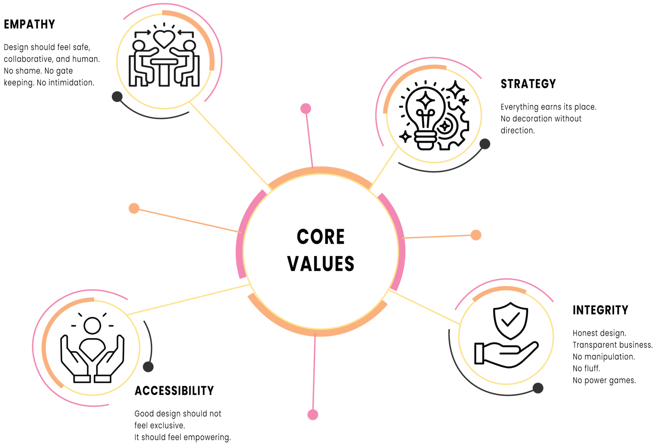 Diagram illustrating core values: Empathy, Strategy, Integrity, Accessibility, with associated descriptions and icons connected to a central core labeled 'Core Values'.