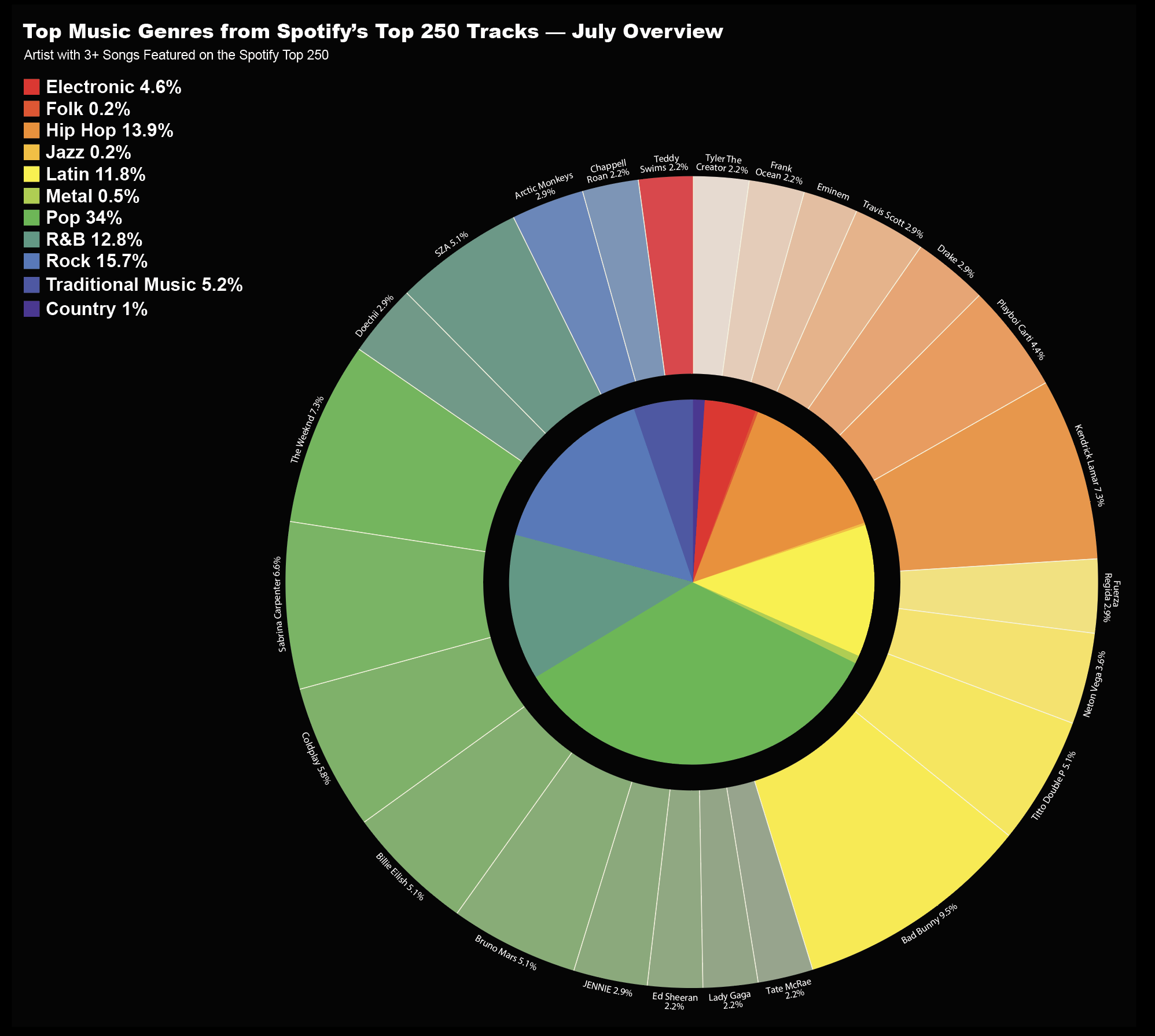 Top Music Genres from Spotify's Top 250 Tracks - July Overview