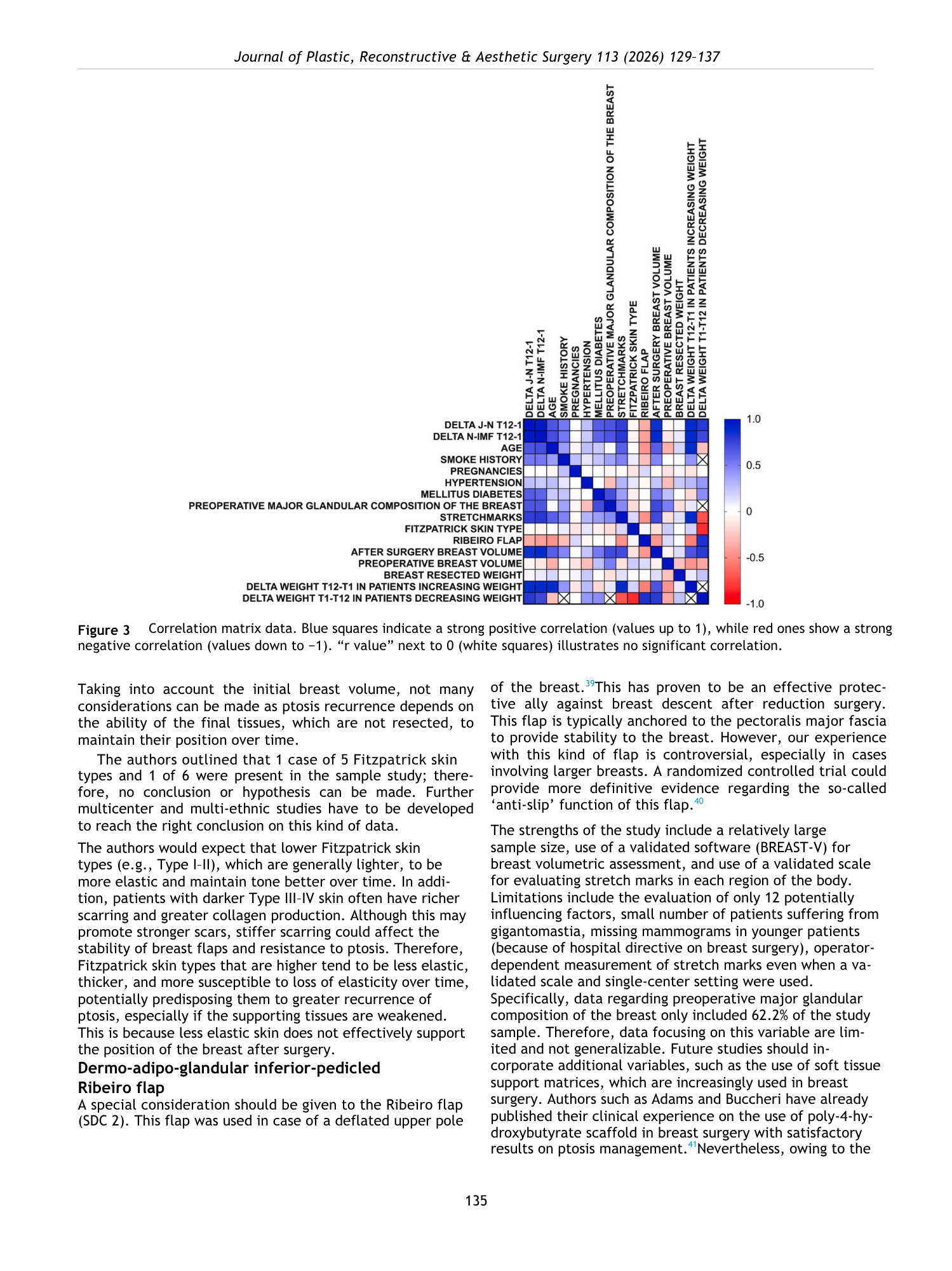 Grafico di matrice di correlazione con quadrati blu e rossi che rappresentano relazioni positive e negative tra variabili cliniche e di chirurgia mammaria, come volume del seno, peso preoperatorio, e storia di fumo.