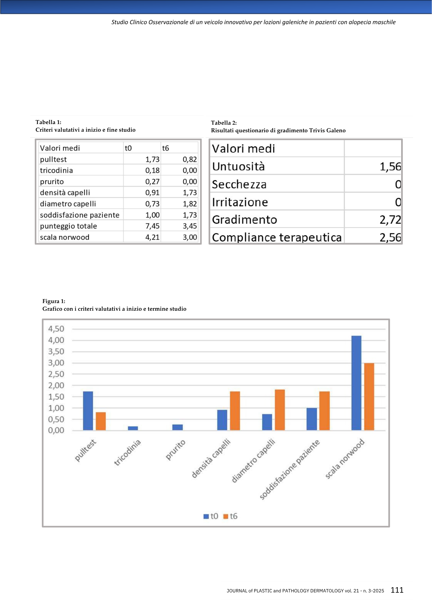 Grafico e tabelle di uno studio clinico osservazionale su un veicolo innovativo per la alopecia maschile. La prima tabella mostra i criteri valutativi all'inizio e alla fine dello studio, con valori medi di vari parametri. La seconda tabella mostra i