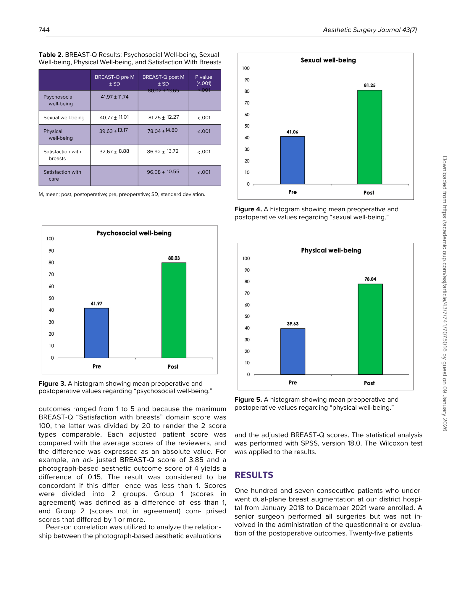Grafici che mostrano i risultati pre e post intervento riguardanti il benessere psicosociale, benessere sessuale e benessere fisico.