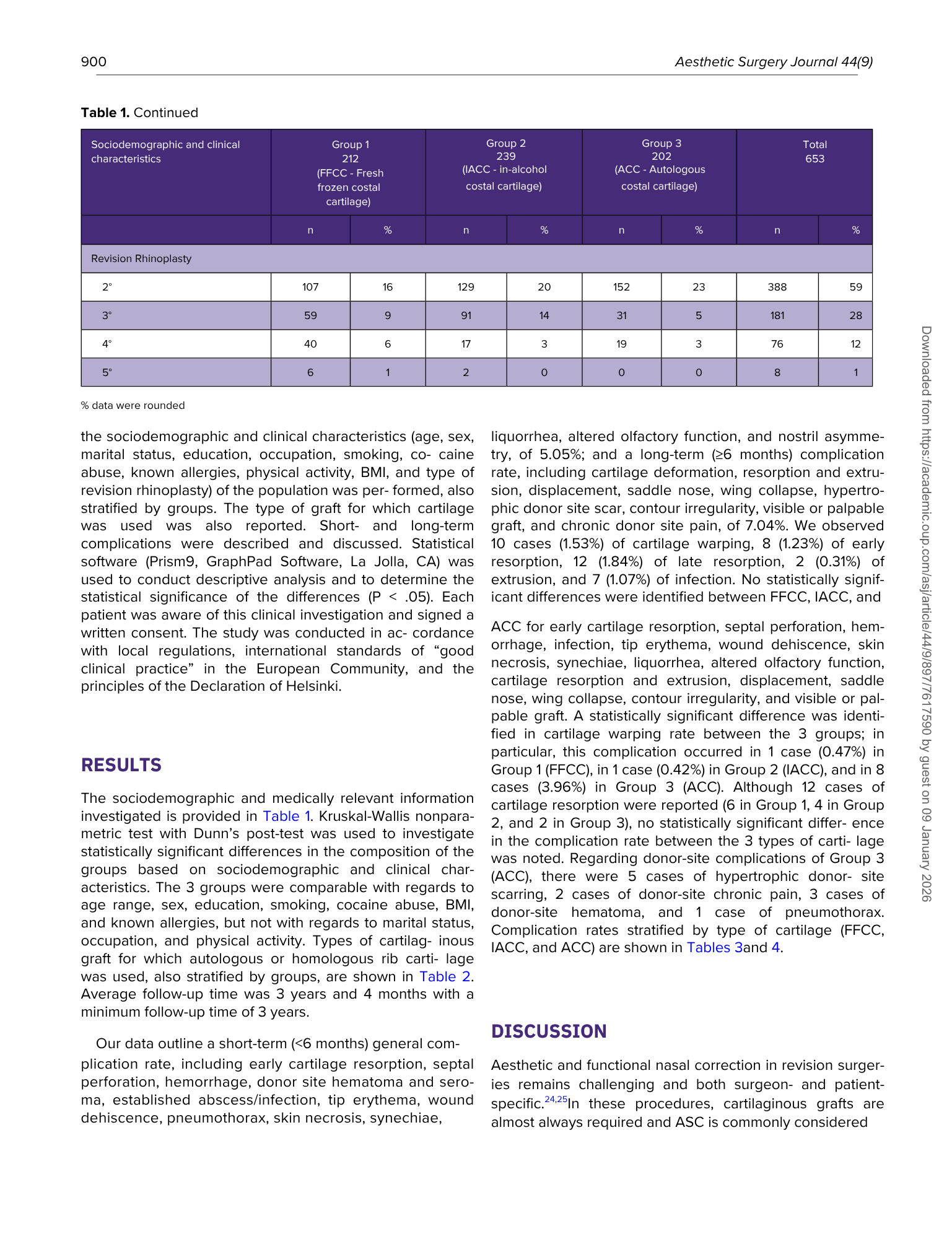 Tabella che mostra i dati sulla chirurgia ricostruttiva e le caratteristiche cliniche di diversi gruppi di pazienti.