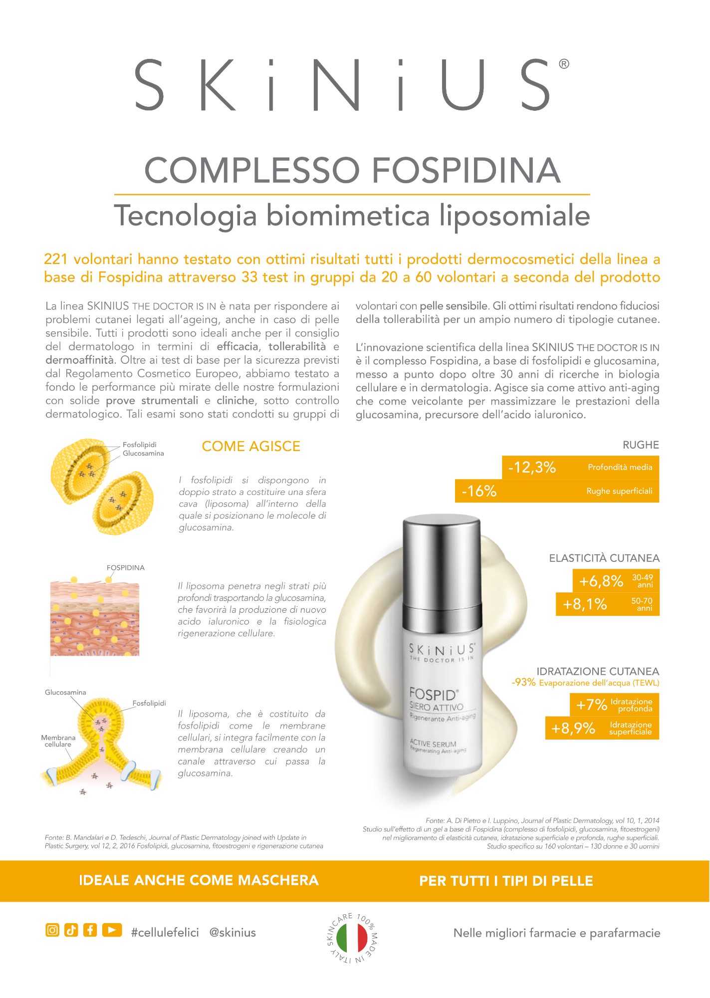 Informativa pubblicitaria sulla linea skincare SKINIUS, spiegando la tecnologia liposomiale con immagini di liposomi, e i benefici del prodotto FOSPID secco attivo, con grafici di riduzione delle rughe, elasticità della pelle e idratazione.