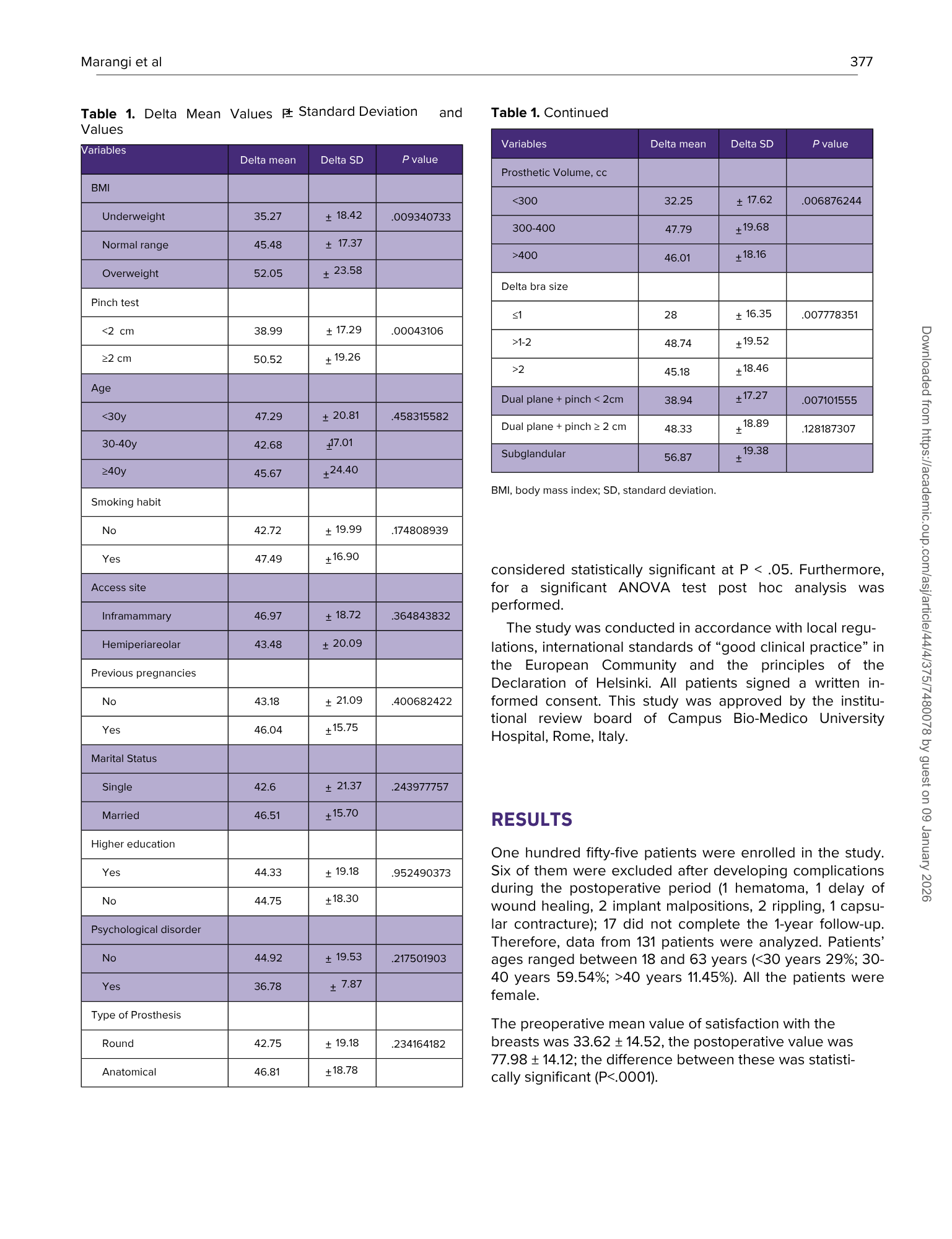 Tabella con dati statistici sulla valutazione del gradimento delle protesi mammarie in relazione a variabili come BMI, età, abitudine al fumo, sito di accesso, stato civile, disordine psicologico e tipo di protesi.