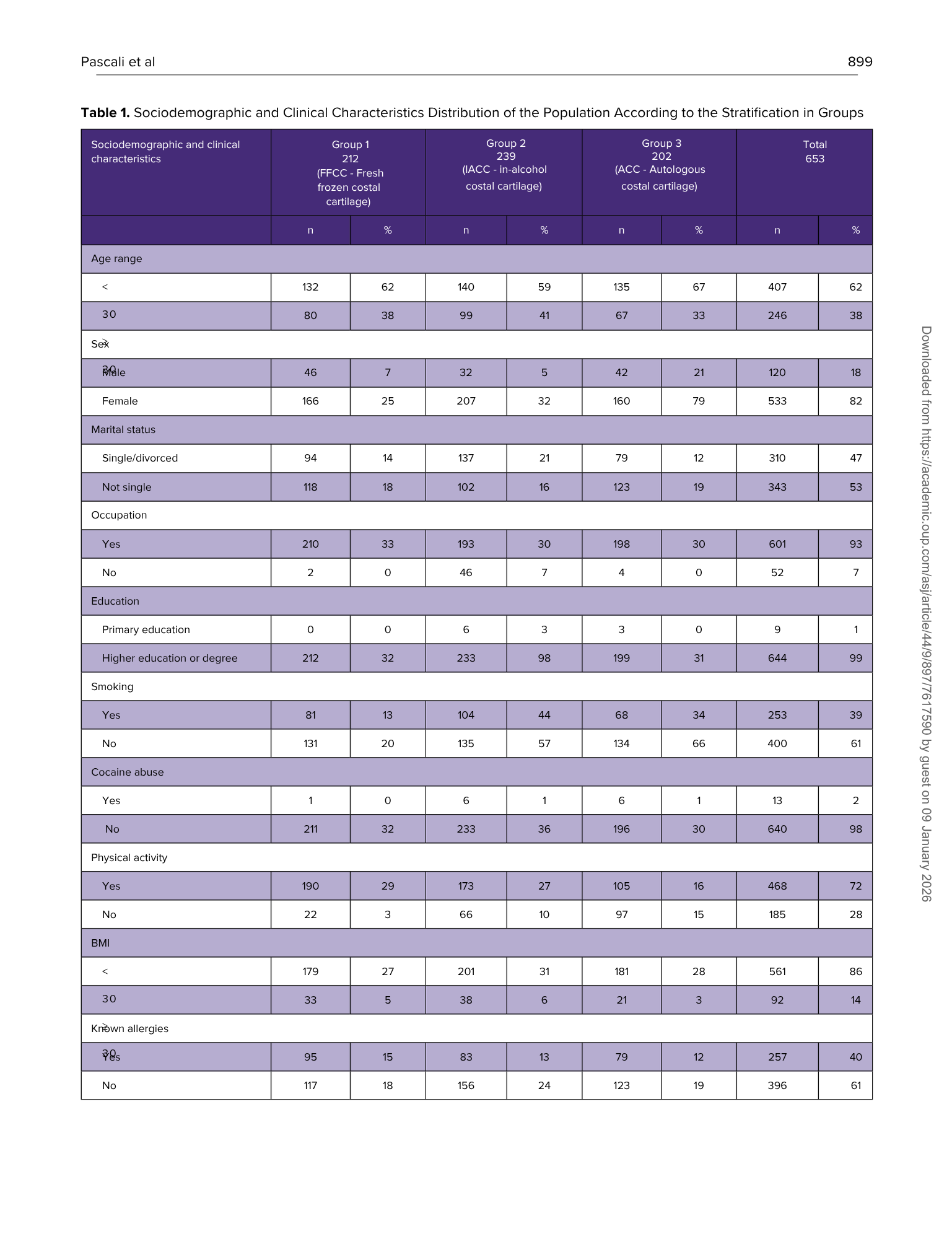 Tabella che mostra le caratteristiche sociodemografiche e cliniche di diverse categorie di persone, inclusi età, sesso, stato civile, occupazione, educazione, abitudini come fumo e uso di droghe, attività fisica, BMI e allergie.