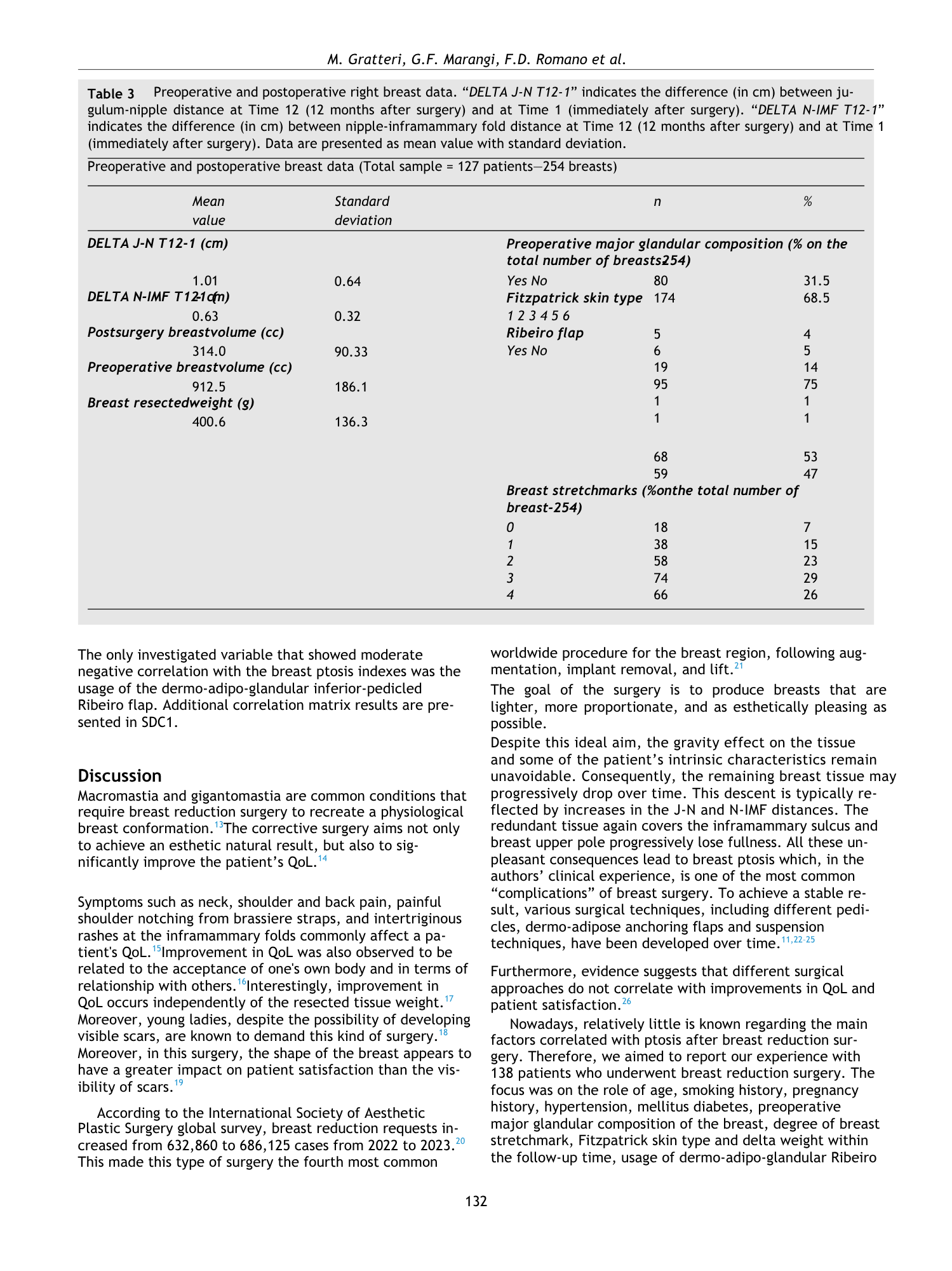 Tabella con dati preoperatori e postoperatori relativi al seno, con colonne di valori medi, deviazioni standard, numero e percentuale, inclusi variabili come distanza tra il capezzolo e l'areola, volume del tumore, peso del seno rimosso, e altri. Son