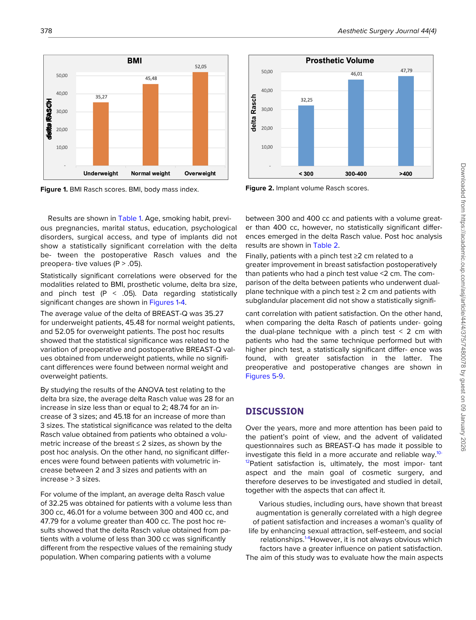 Grafici a barre che mostrano i punteggi BMI e volume protesico Rasch.