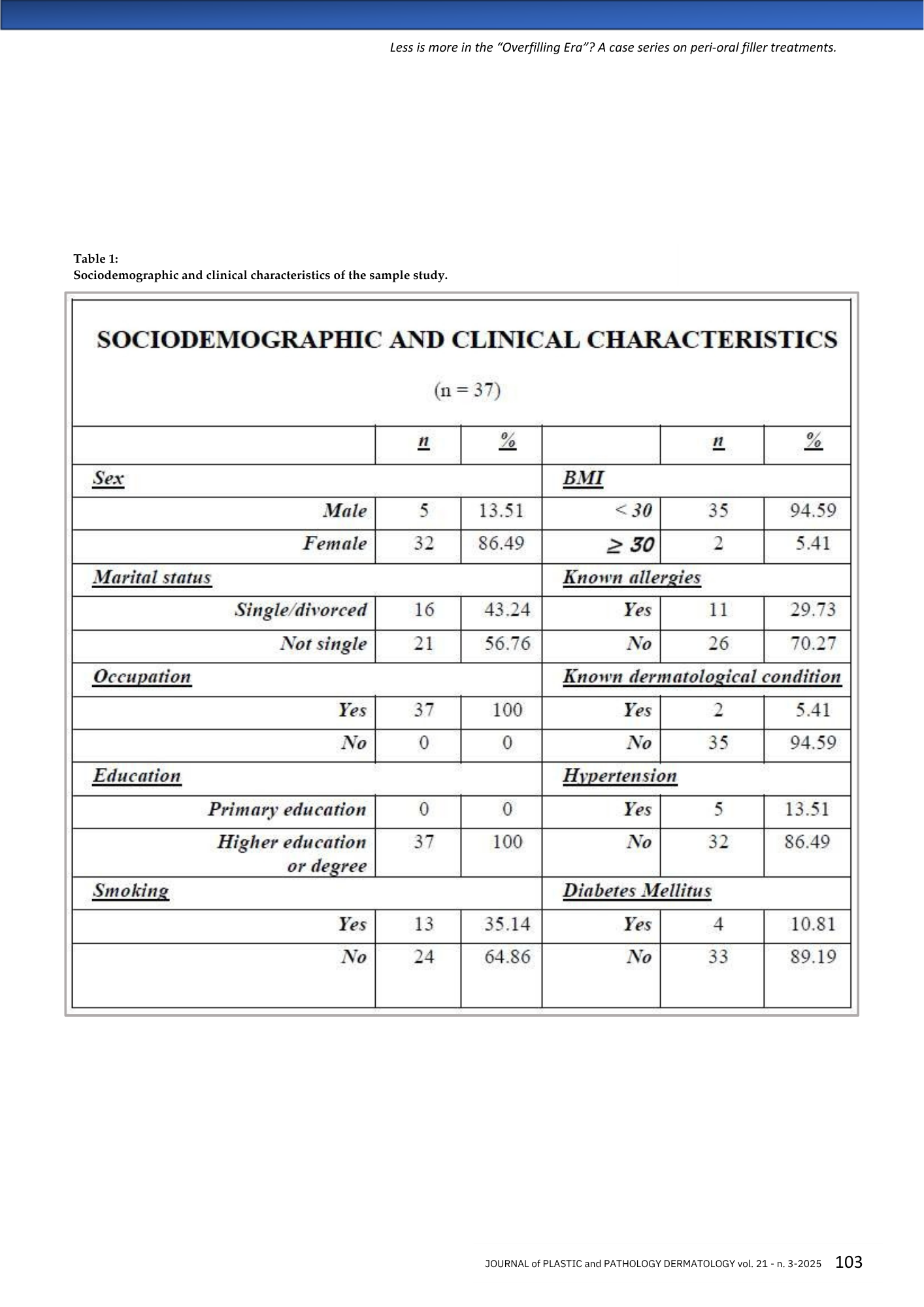 Tabella che mostra caratteristiche sociodemografiche e cliniche di un campione di 37 persone, inclusi sesso, stato civile, occupazione, educazione, allergie, condizione dermatologica, ipertensione, diabete, fumare e BMI.