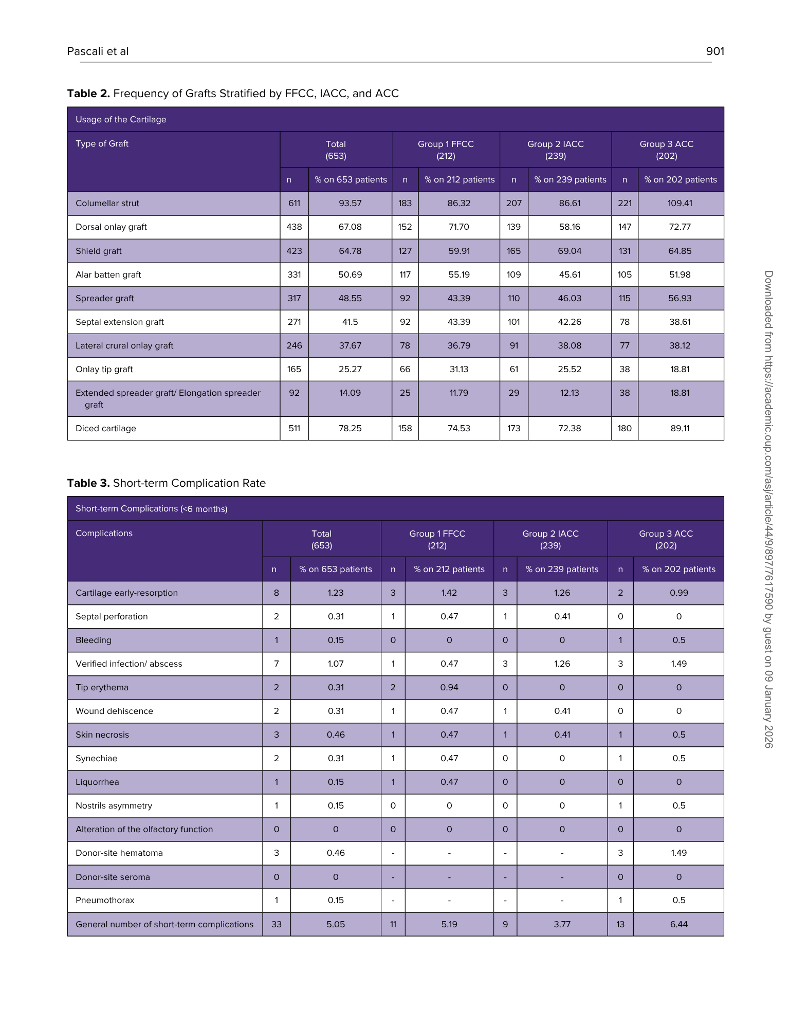 Tabella che mostra la frequenza di trapianti di cartilagine e le complicanze a breve termine in pazienti di uno studio, con dati suddivisi per diversi gruppi di classificazione e tipi di complicanze.