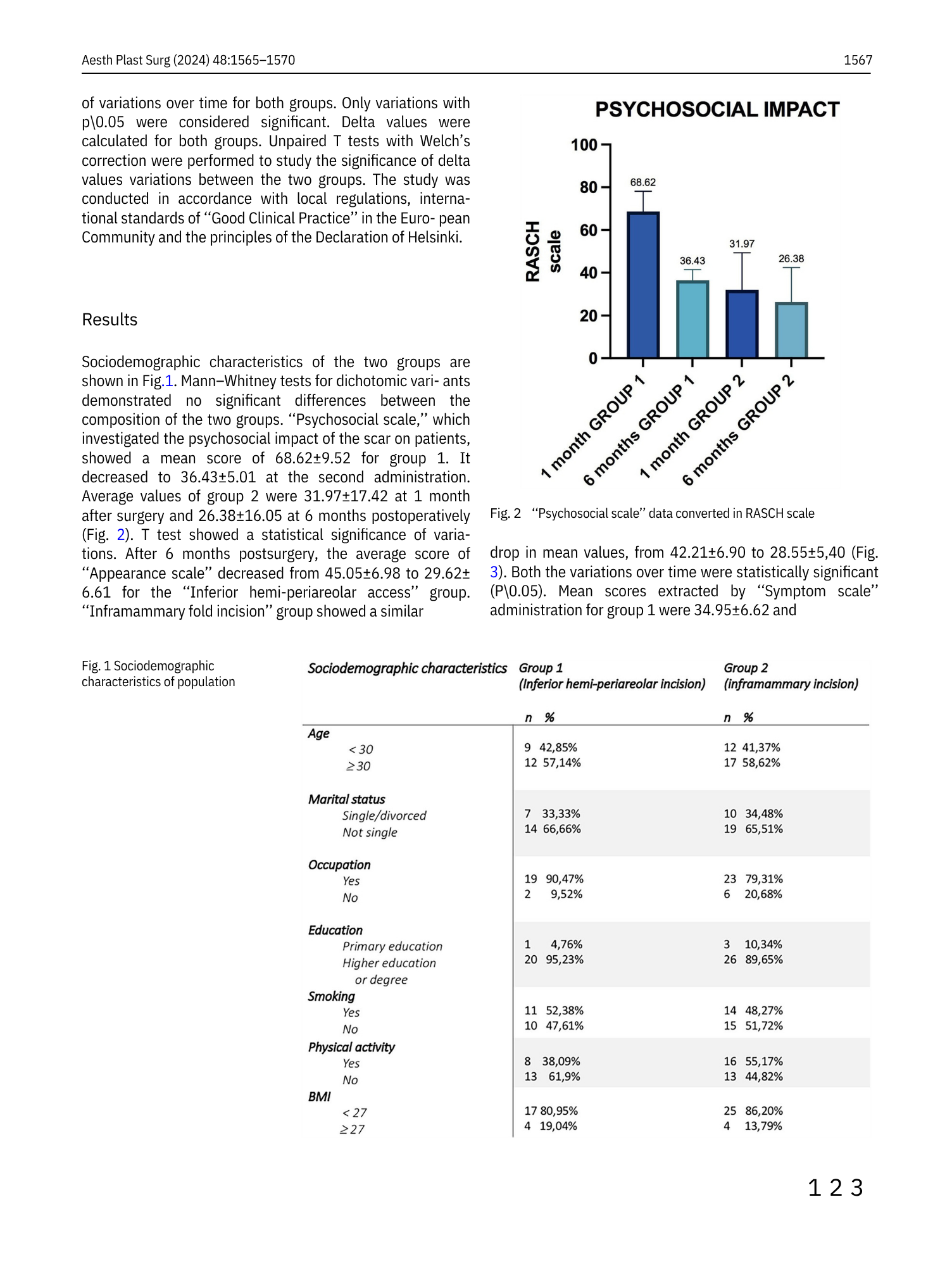 Grafico a barre sulla scala RASCH che mostra l'impatto psicologico di 1 mese e 6 mesi dopo interventi chirurgici nei gruppi 1 e 2, con valori medi e intervalli di confidenza. Tavola con caratteristiche sociodemografiche per entrambi i gruppi, inclusi