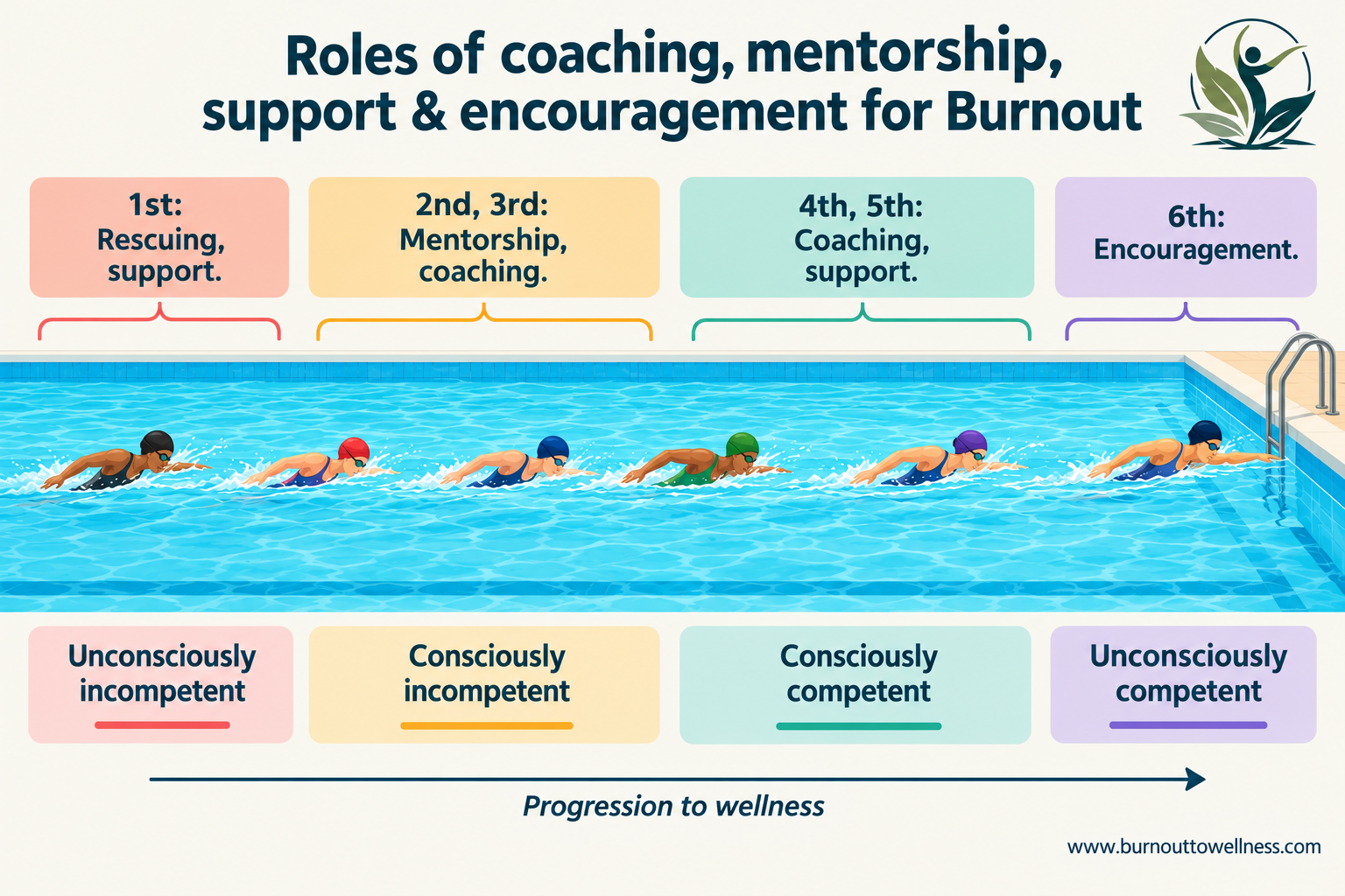 From Rescuing to Encouragement: The Roles of Coaching, Mentorship, and Support in Burnout Recovery
