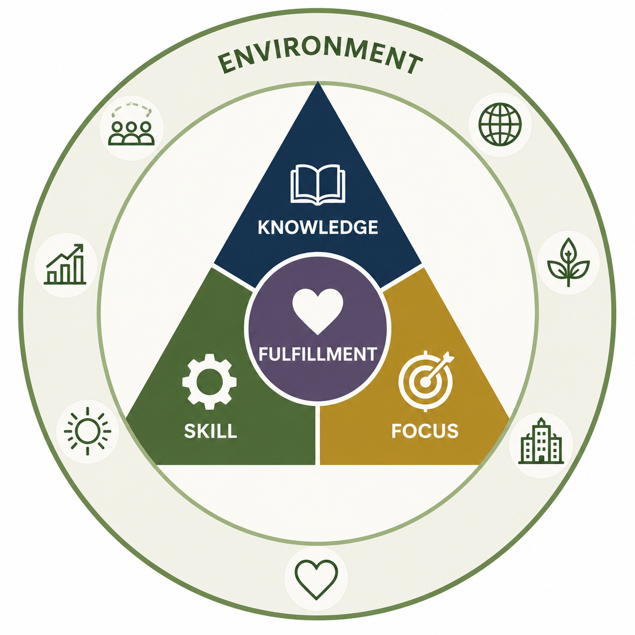 Diagram illustrating the relationship between knowledge, skill, focus, and fulfillment within the context of environment, featuring icons for groups, globe, leaf, building, sun, arrow chart, and heart.
