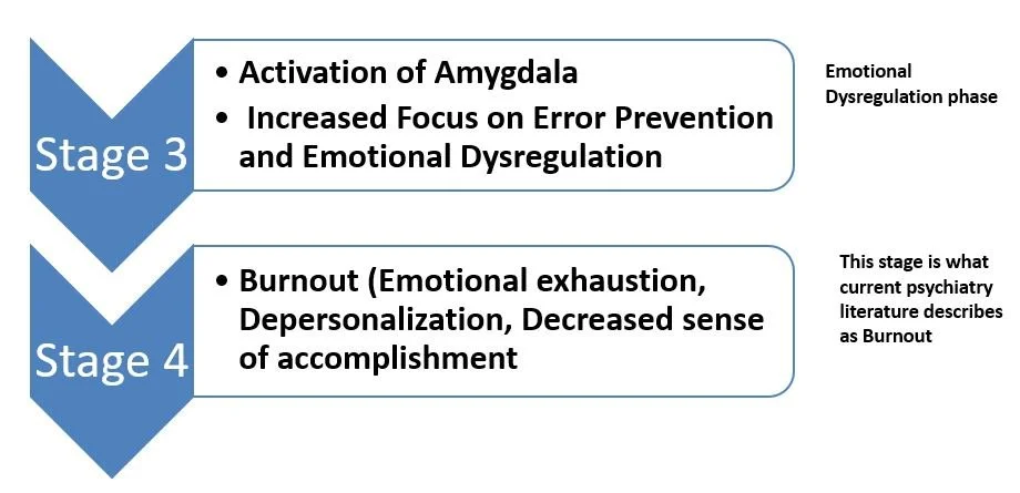 Diagram showing stages of emotional dysregulation. Stage 3 involves activation of the amygdala and increased focus on error prevention. Stage 4 is burnout, characterized by emotional exhaustion, depersonalization, and decreased sense of accomplishment.