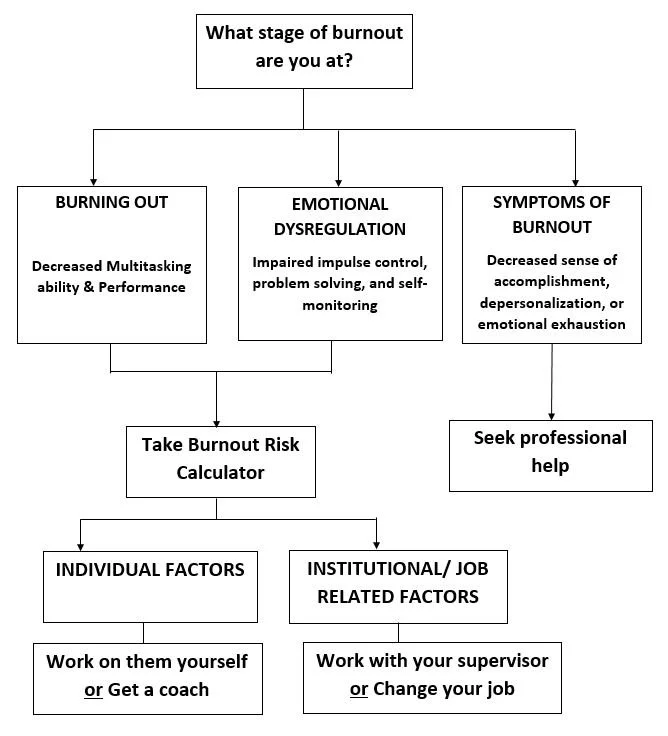 A flowchart titled 'What stage of burnout are you at?' with three main categories: 'Burning Out,' 'Emotional Dysregulation,' and 'Symptoms of Burnout.' 'Burning Out' includes decreased multitasking ability and performance. 'Emotional Dysregulation' mentions impaired impulse control, problem solving, and self-monitoring. 'Symptoms of Burnout' involves decreased sense of accomplishment, depersonalization, or emotional exhaustion, and advises seeking professional help. The chart guides to actions like taking a burnout risk calculator, working on oneself, getting a coach, working with a supervisor, or changing jobs.