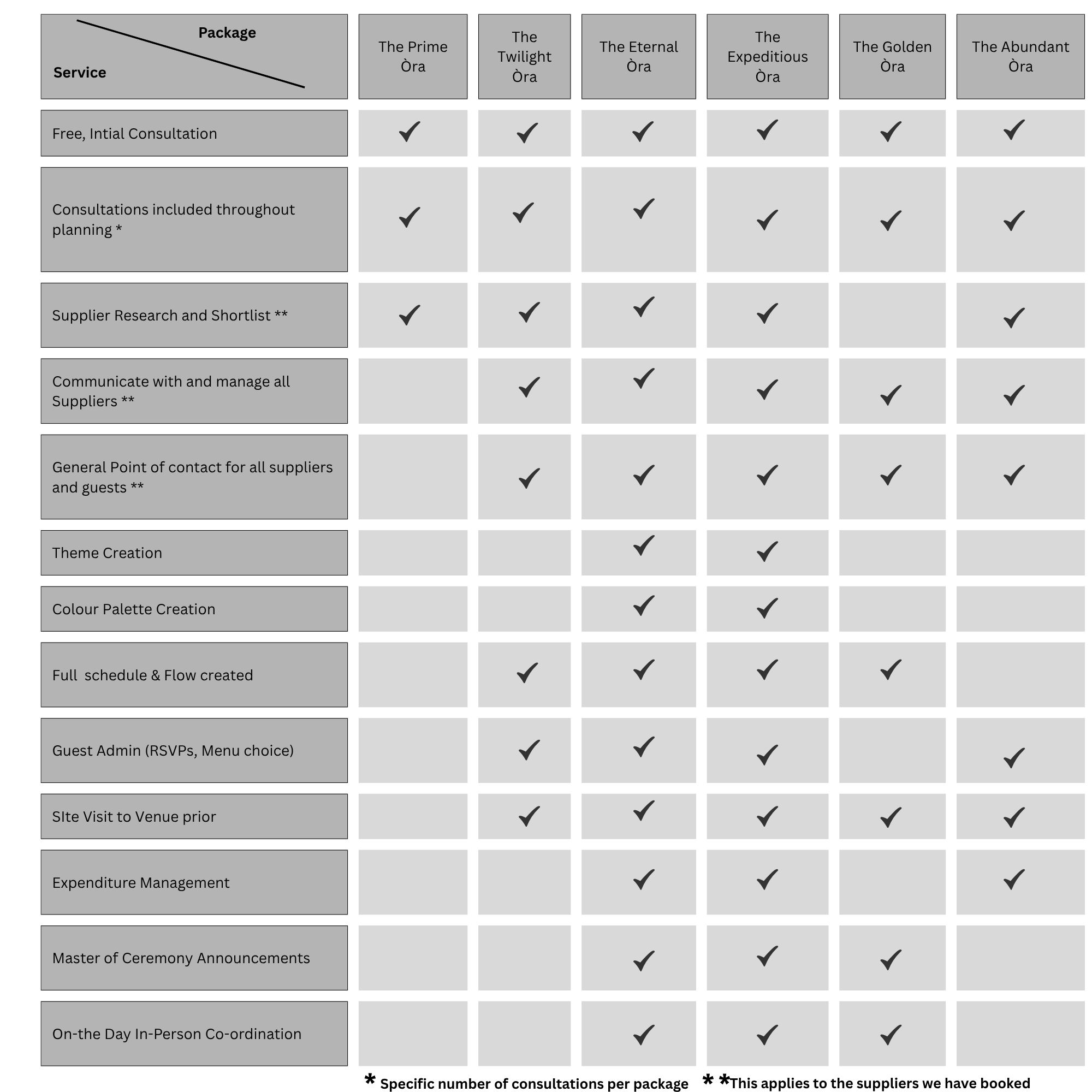 A comparison chart listing various wedding planning services and packages, with checkmarks indicating included services such as free consultation, planning consultations, supply research, communication, site visits, expenditure management, ceremony announcements, and coordination, across different packages like The Prime Ōra, The Twilight Ōra, The Eternal Ōra, and others.