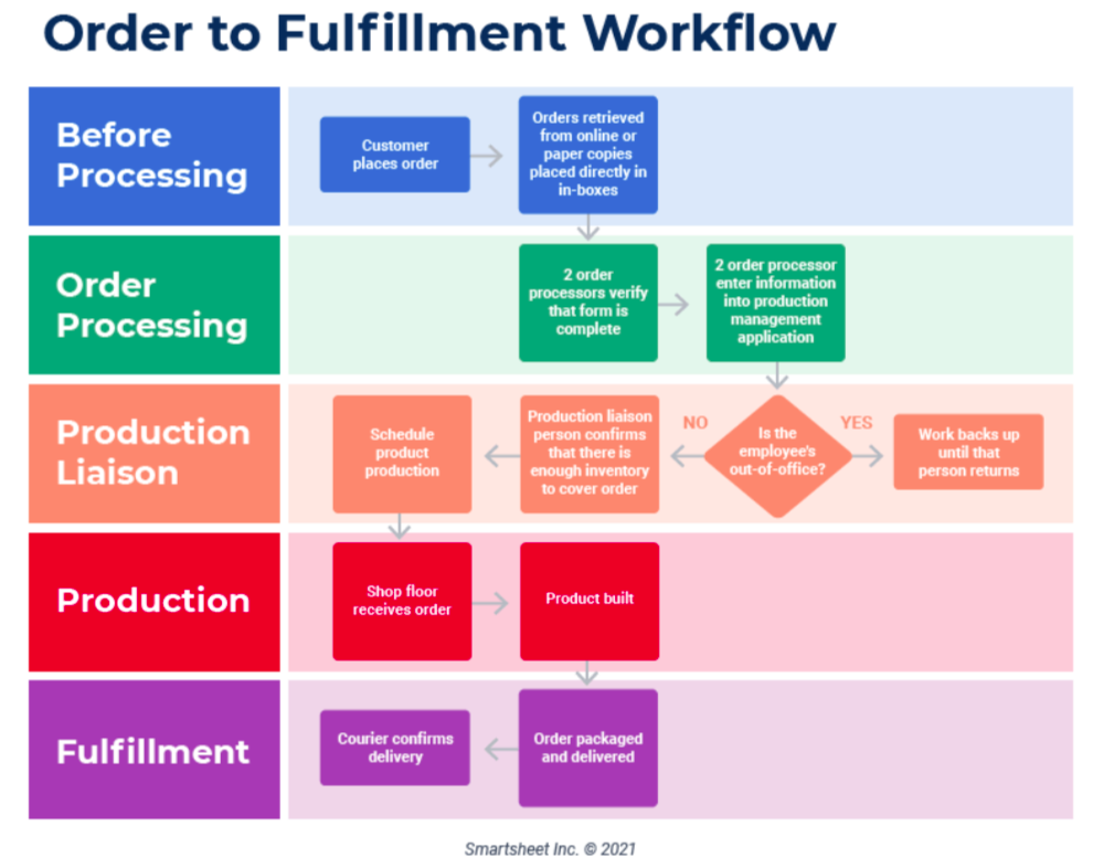 Workflow Mapping &amp; Operational Clarity