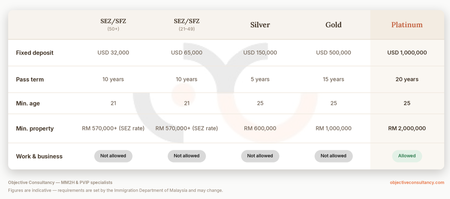 Comparison table of MM2H visa tiers — SEZ/SFZ, Silver, Gold and Platinum — showing fixed deposit, pass term, minimum age, minimum property value and work rights.