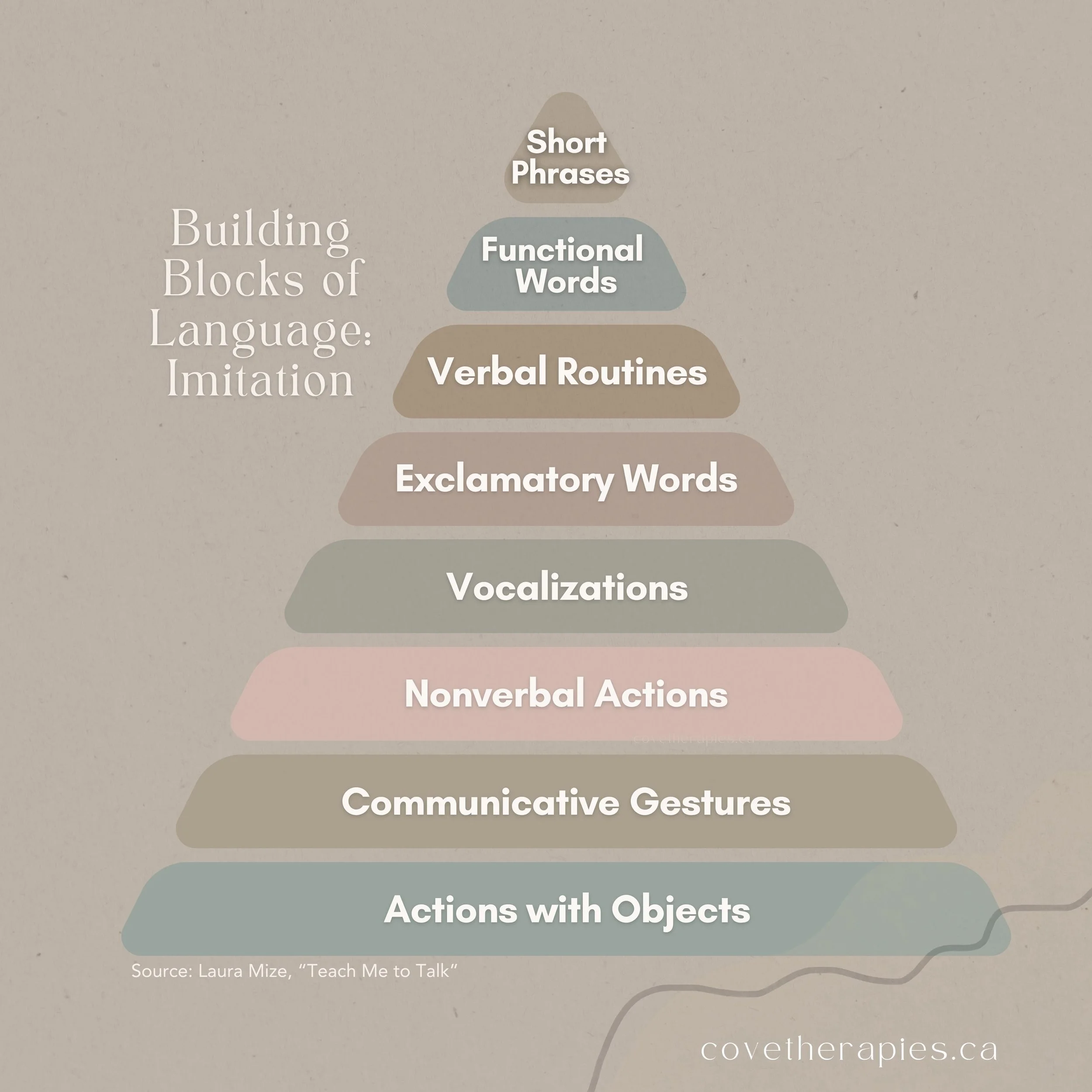 Imitation: A Building Block of Language