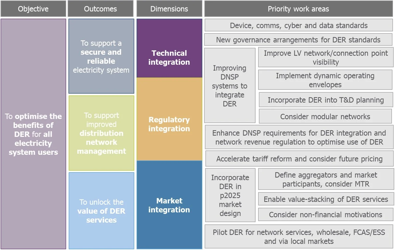 Diagram summarising the ESB's Energy Security Board's Distributed Energy Resources DER Strategy - showing objectives, outcomes, dimensions, and priority work areas, including technical, regulatory, and market integration.
