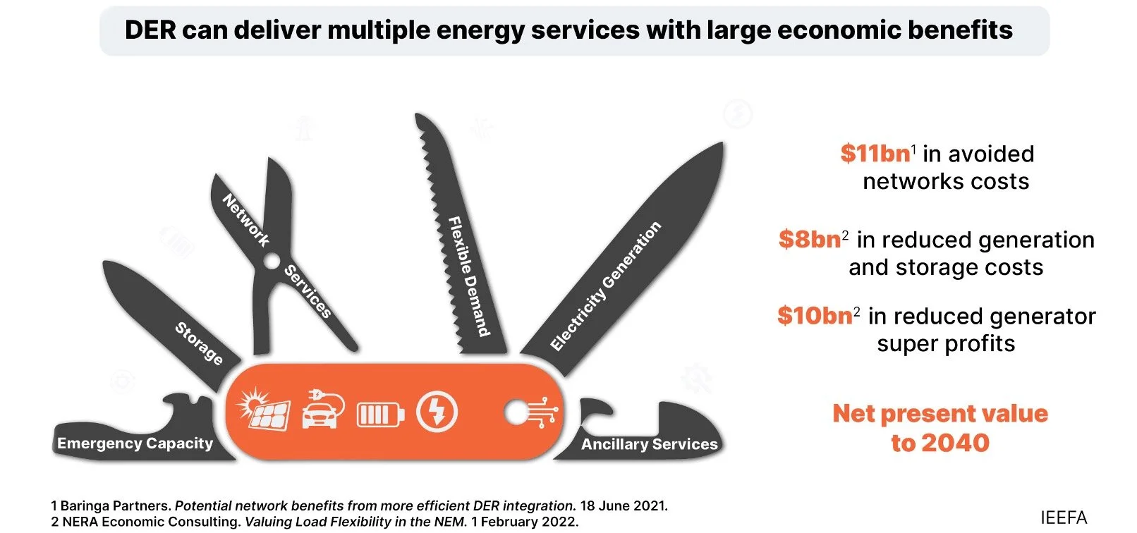 The benefits of DER (Distributed Energy Resources) integration, showing how they can deliver multiple energy services & achieve large economic benefits, including avoided network costs, reduced generation & storage costs - with a AU$19bn NPV by 2040