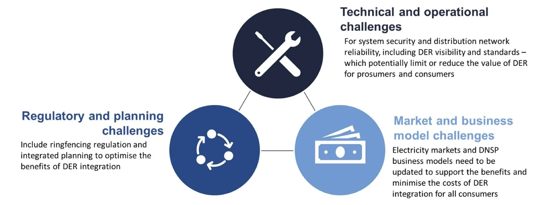 Diagram illustrating three challenges of DER Distributed Energy Resources integration: technical and operational, regulatory and planning, market and business model, with icons of tools, a cycle, and money, and text from the ESB's DER Strategy 2019