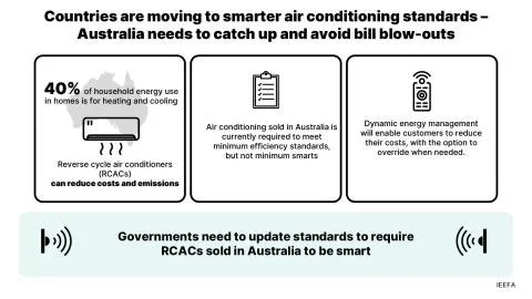 Infographic discussing Australia's air conditioning standards and energy use. Highlights include 40% household energy use for heating and cooling, the need for updated standards, and smart energy management to prevent bill blow-outs.