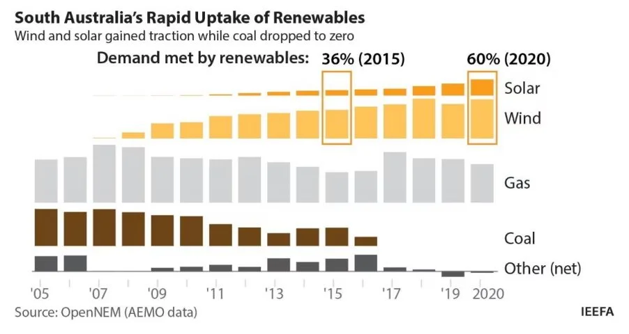 Bar chart showing South Australia's renewable energy uptake from 2005 to 2020, with solar and wind increasing significantly and coal decreasing over time.